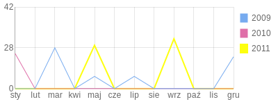 Wykres roczny blog rowerowy goliat.bikestats.pl